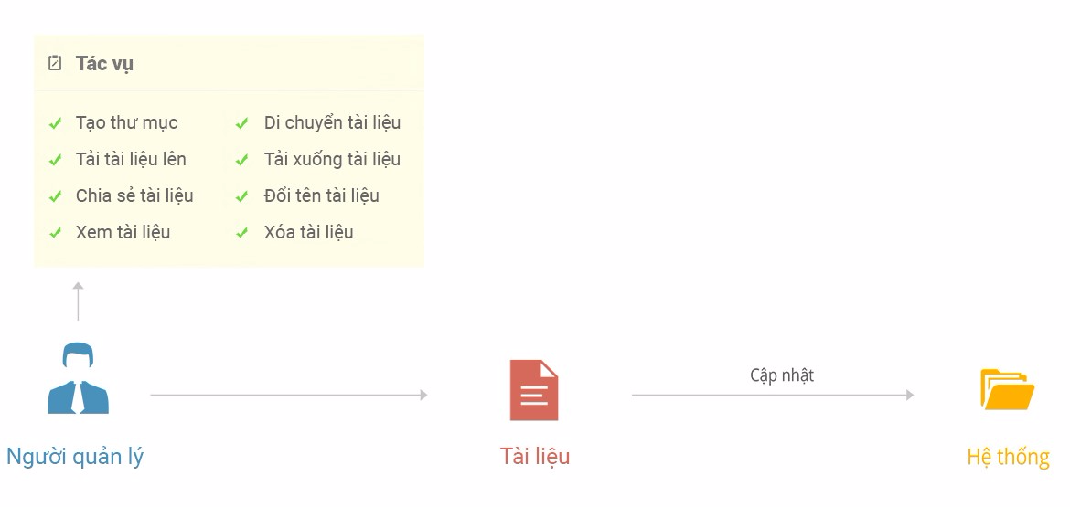 quy trình tài liệu