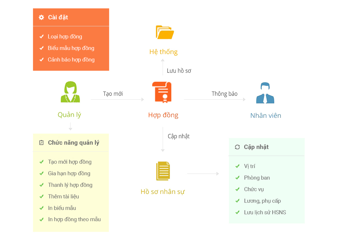quy trình hợp đông hrm
