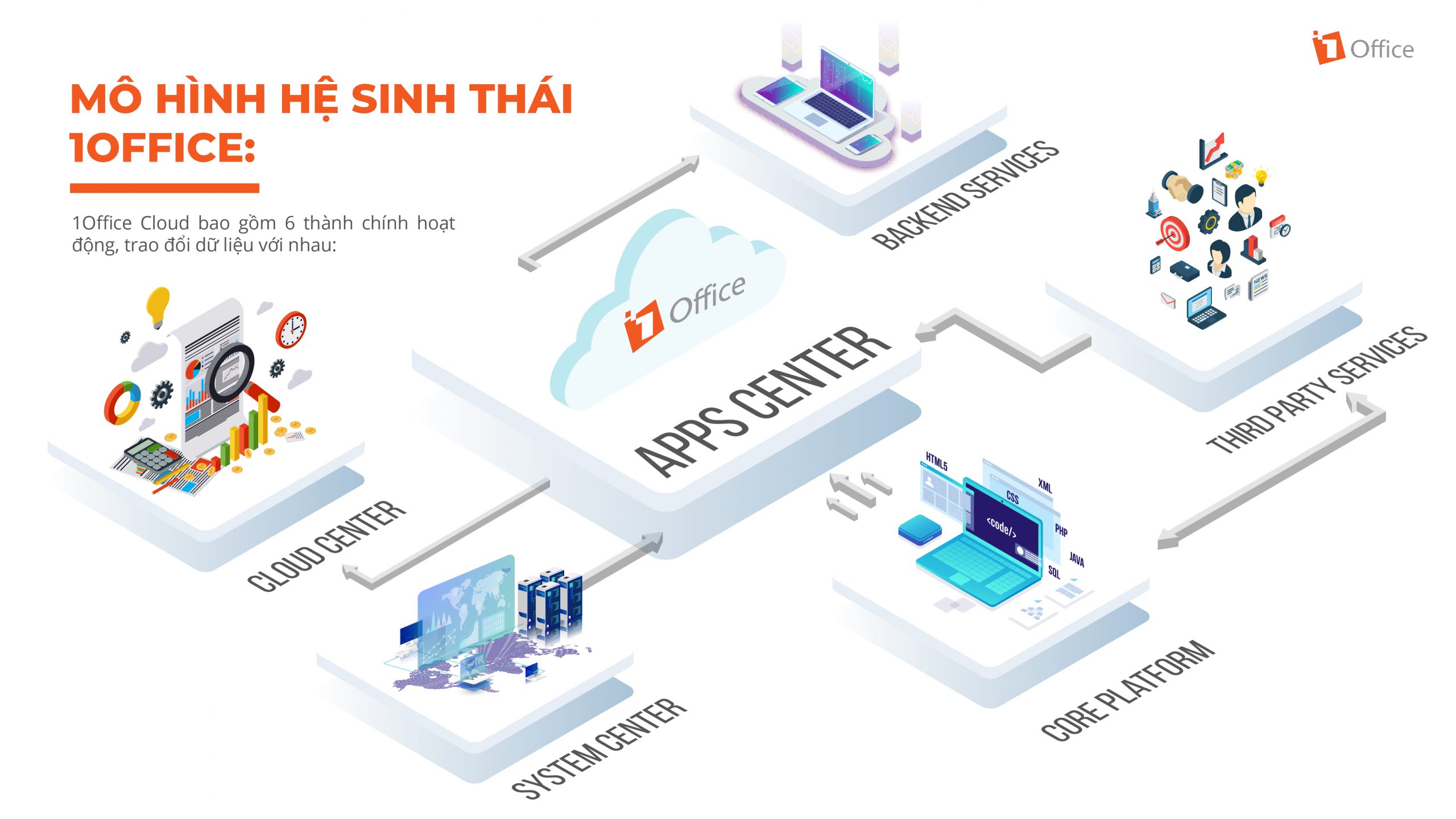 Mô hình hệ sinh thái 1Office Mô hình hệ sinh thái 1Office