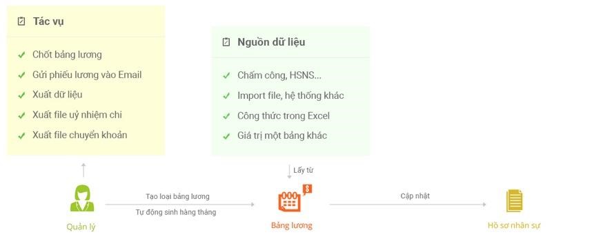 Quy trình xuất bảng lương trong tính năng quản lý nhân sự của 1Office Quy trình xuất bảng lương trong tính năng quản lý nhân sự của 1Office