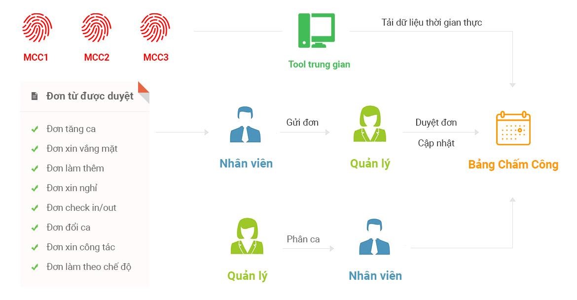 Quy trình chấm công Quy trình chấm công