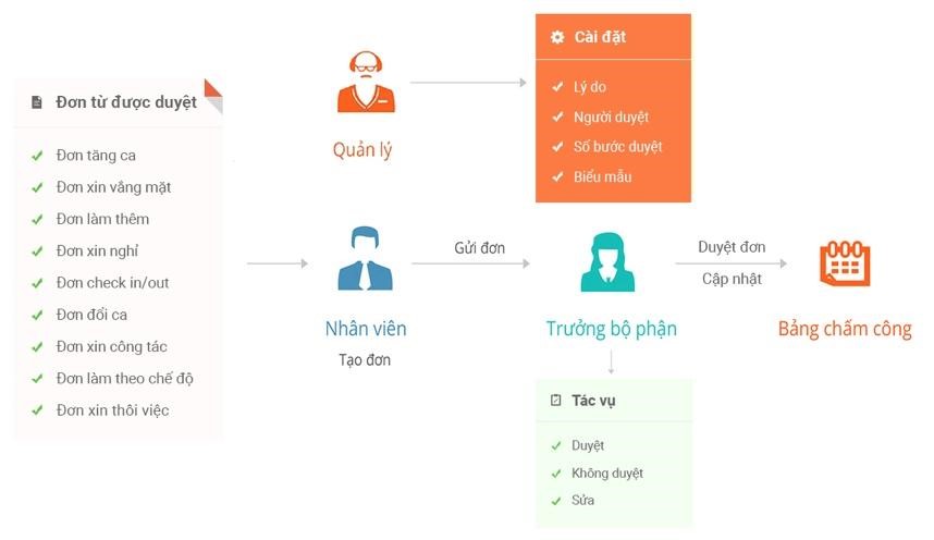 Số hóa hệ thống quản lý nhân sự đơn từ Số hóa hệ thống quản lý nhân sự đơn từ