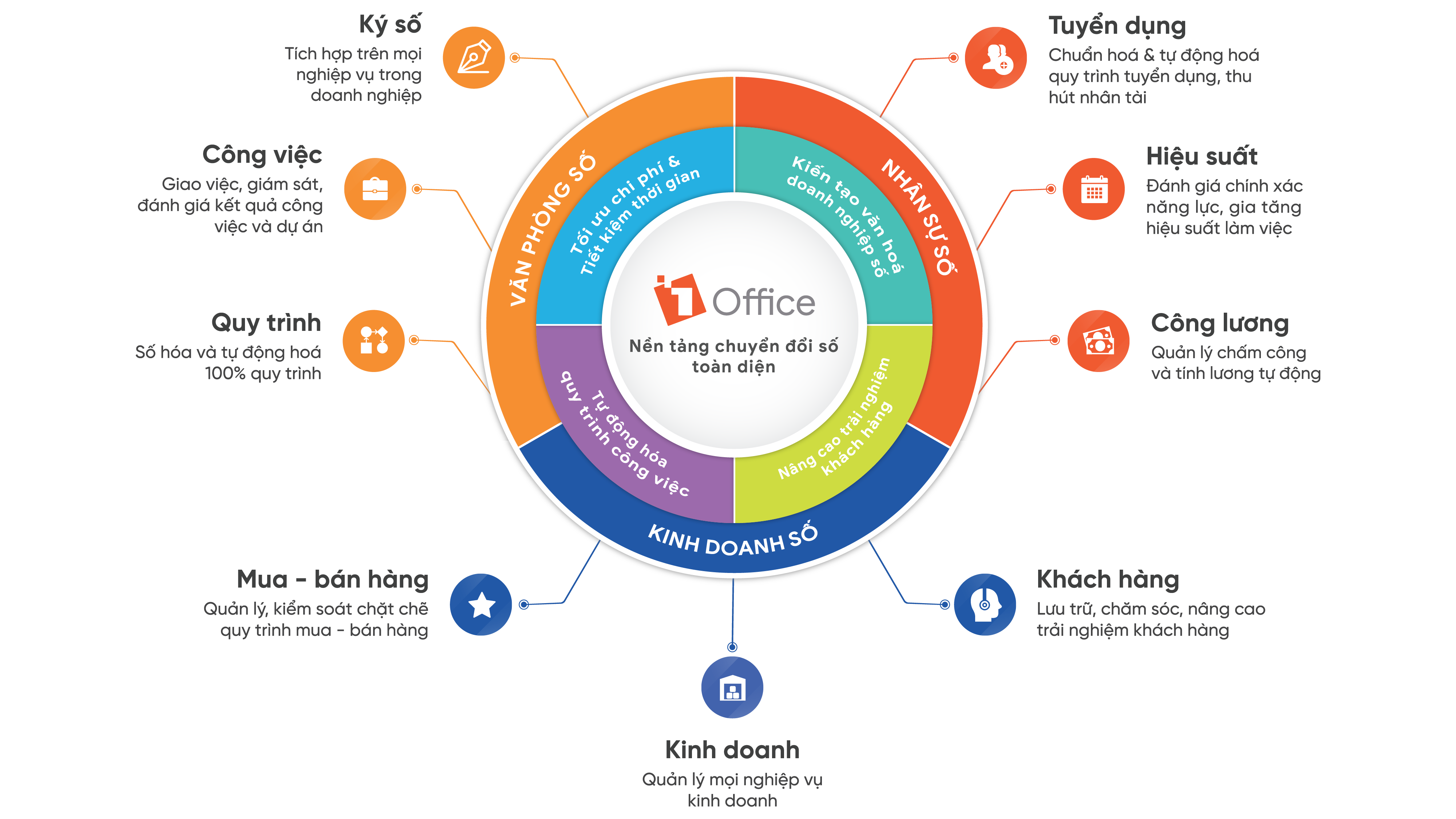 Phần mềm quản lý chuỗi cửa hàng 1Office