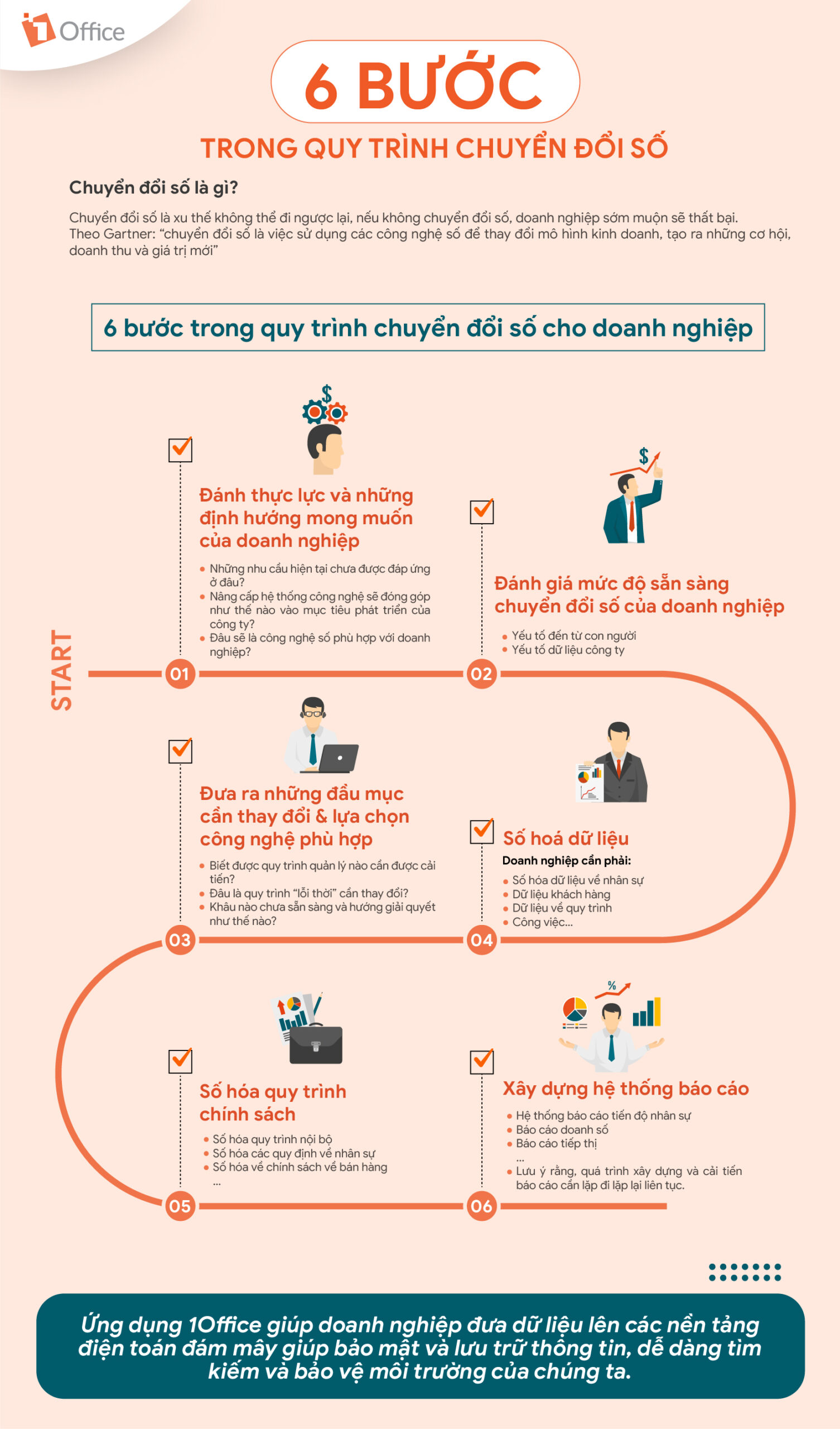[Infographic] 6 bước trong quy trình chuyển đổi số
