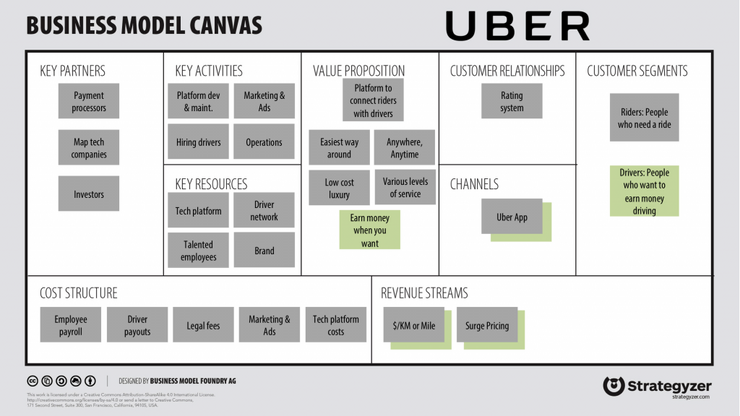 Mô hình kinh doanh Canvas của Uber