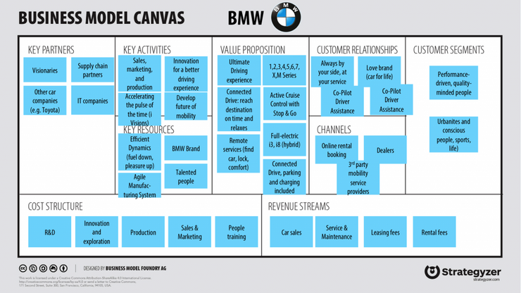 Mô hình Business Model Canvas của BMW