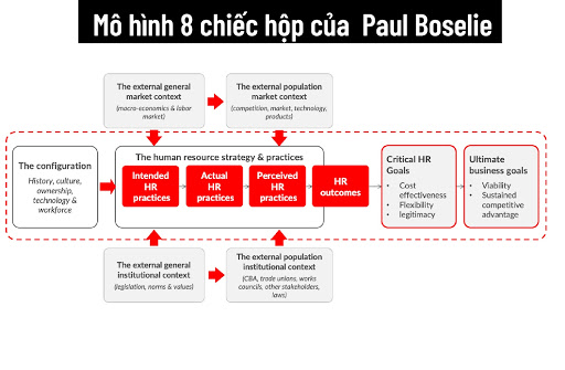 Mô hình quản lý nhân sự 8 chiếc hộp của Paul Boselie