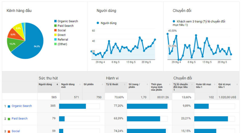 Google Analystic giúp bạn đo lường các chiến dịch hiệu quả