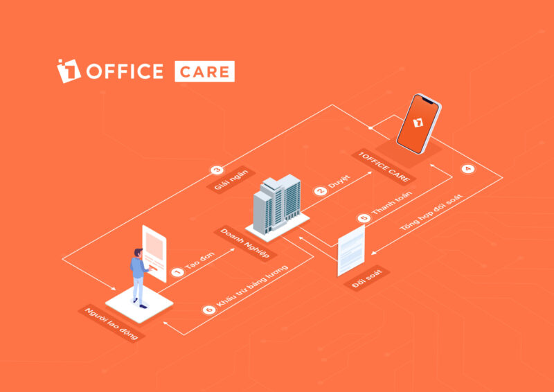 Mô hình 1Office Care