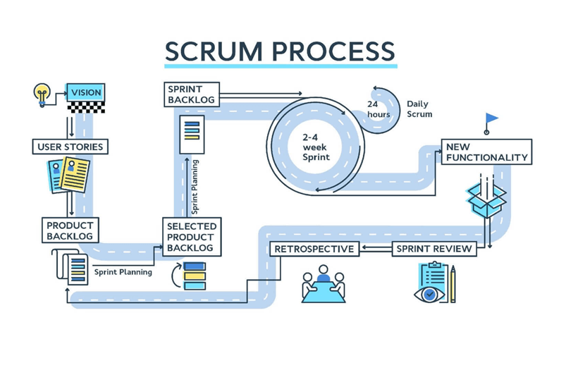 Mô hình phát triển phần mềm Scrum  IT CONSULTING