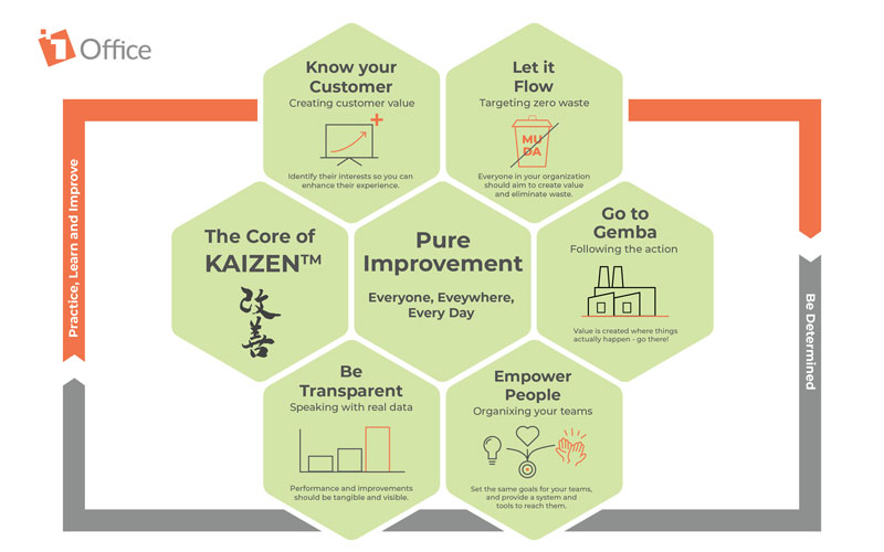10 Nguyên tắc Kaizen quan trọng cần nắm rõ