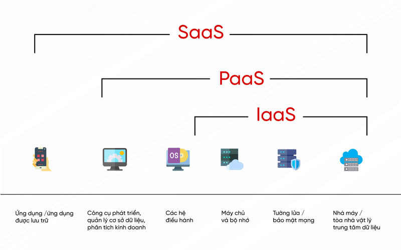 Saas là gì Cách vận hành và định giá phần mềm SaaS tại Việt Nam