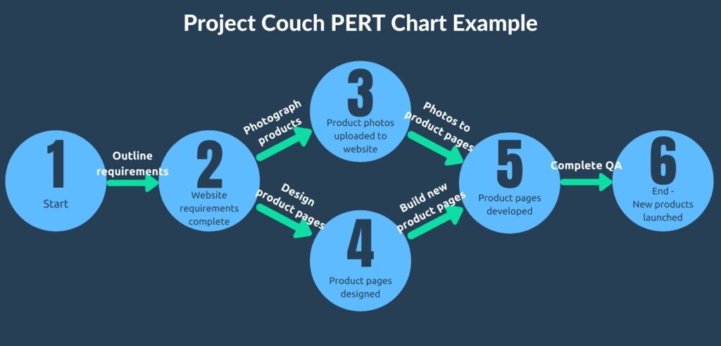 Mô hình quản lý dự án PERT mới 