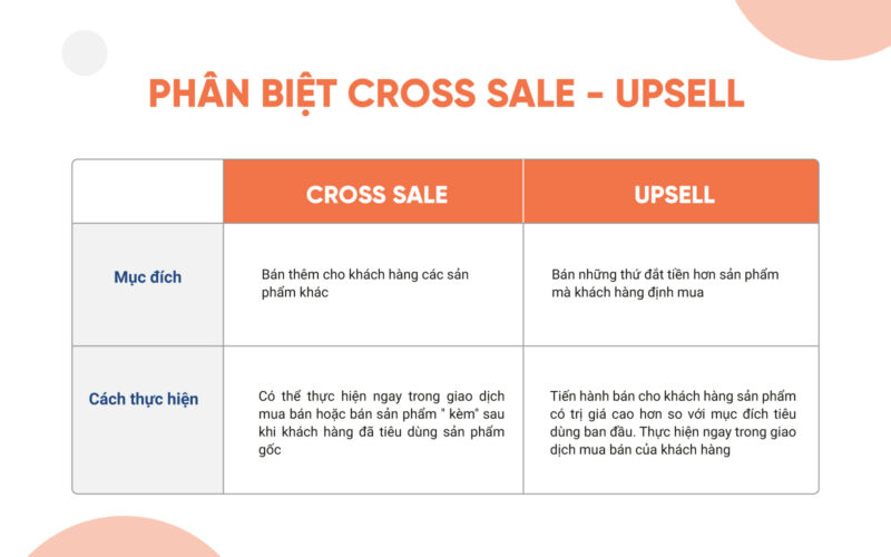 Hai thuật ngữ mà doah nghiệp khá hay nhầm lẫn, Cross Sale - UpSell