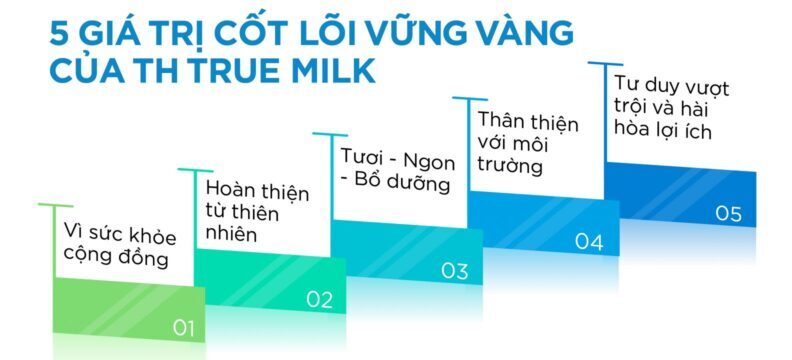 Giá trị cốt lõi của TH true milk mang đúng tính chất dễ hiểu, dễ nhớ