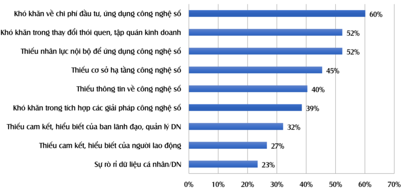Thực trạng chuyển đổi số doanh nghiệp Việt Nam