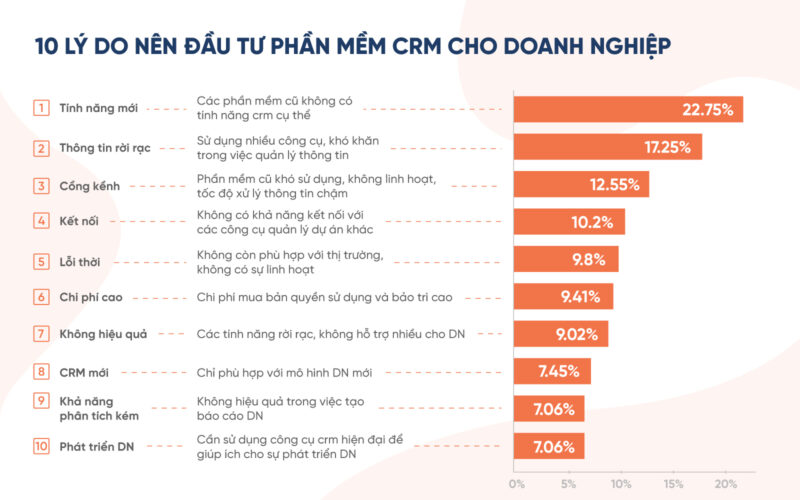 10 lý do doanh nghiệp nên đầu tư vào Phần mềm quản lý sale để phục vụ cho quá trình kinh doanh