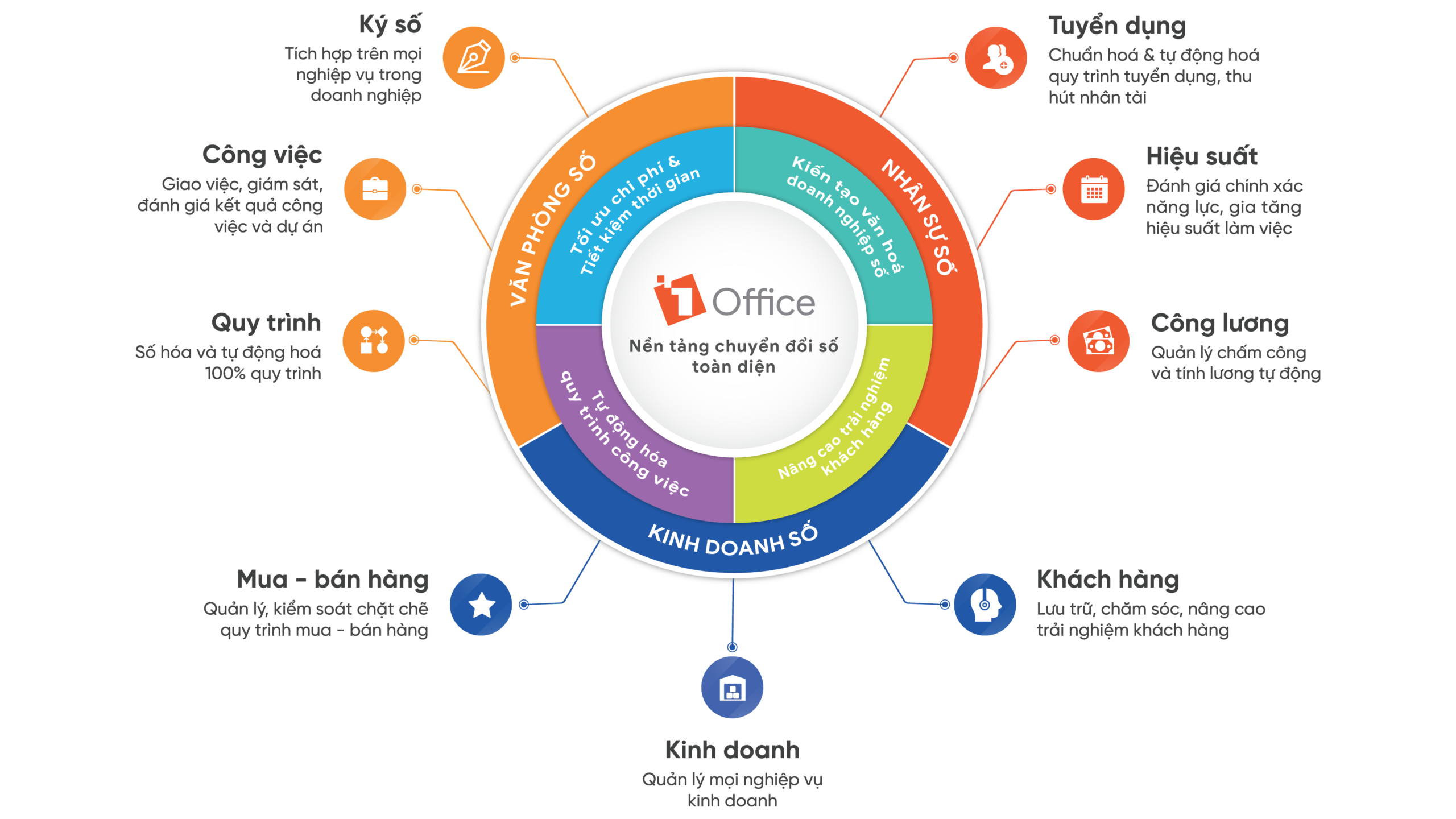 1Office - Phần mềm quản trị tổng thể doanh nghiệp