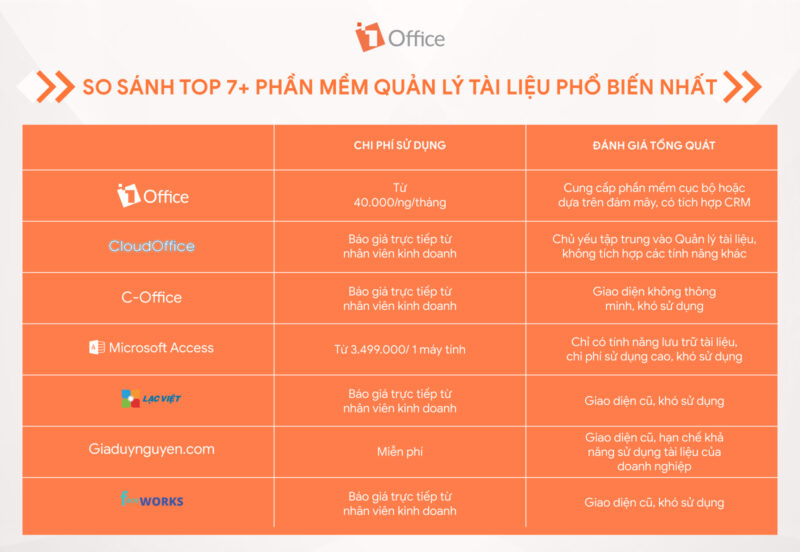 7+ phần mềm quản lý tài liệu cho doanh nghiệp phổ biến hiện nay