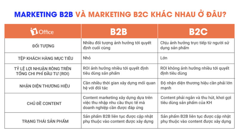Phân biệt hai khái niệm B2B và B2C trong kinh doanh