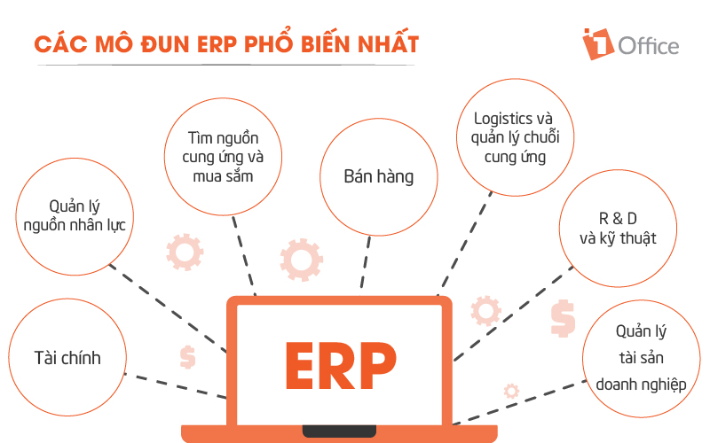 Một số phân hệ ERP phổ biến được sử dụng phổ biến