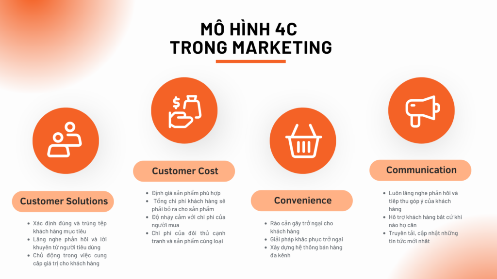4C trong Marketing bao gồm 4 yếu tố: Customer, Cost, Convenience và Communication.