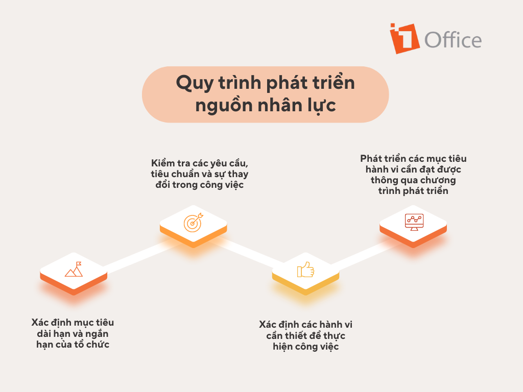 Sơ đồ quy trình phát triển nguồn nhân lực