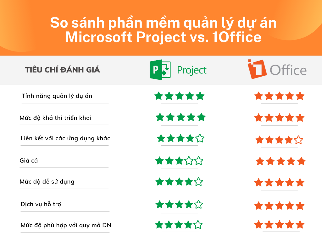 So sánh 2 phần mềm Microsoft Project vs 1Office