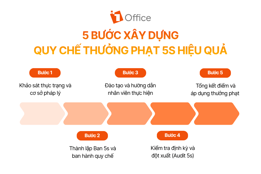 5 bước xây dựng quy chế thưởng phạt 5s