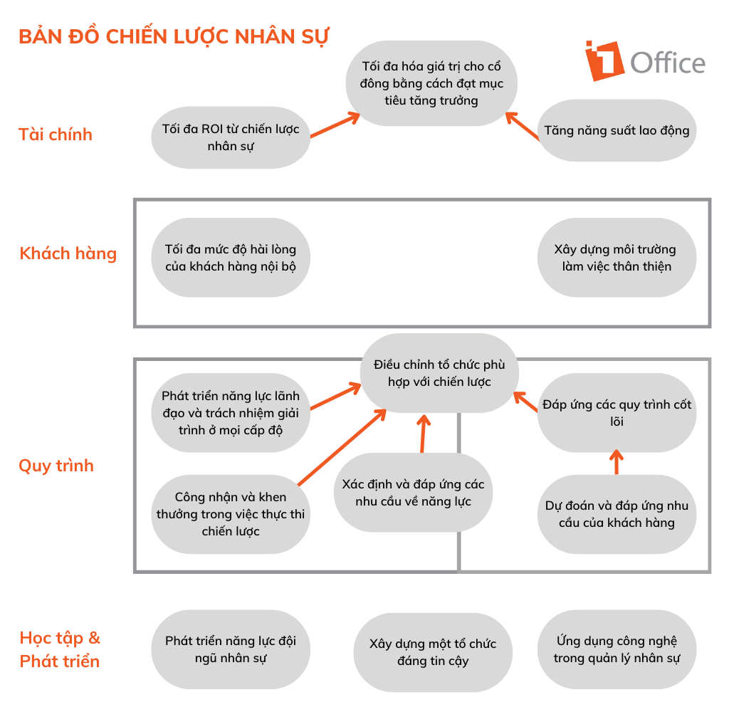 Quy trình xây dựng bản đồ chiến lược nhân sự mẫu