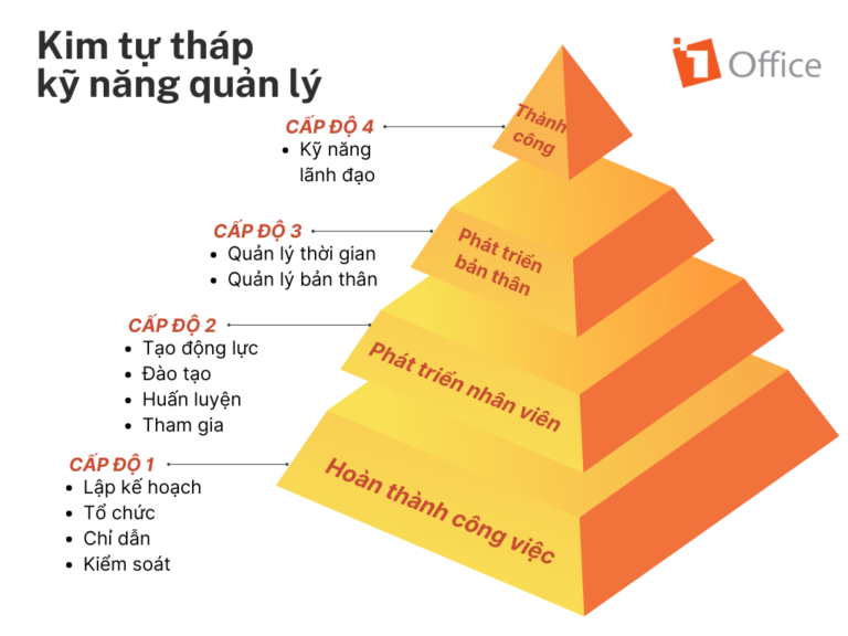 Các cấp độ của kỹ năng quản lý - Khung năng lực chuẩn cho nhà lãnh đạo