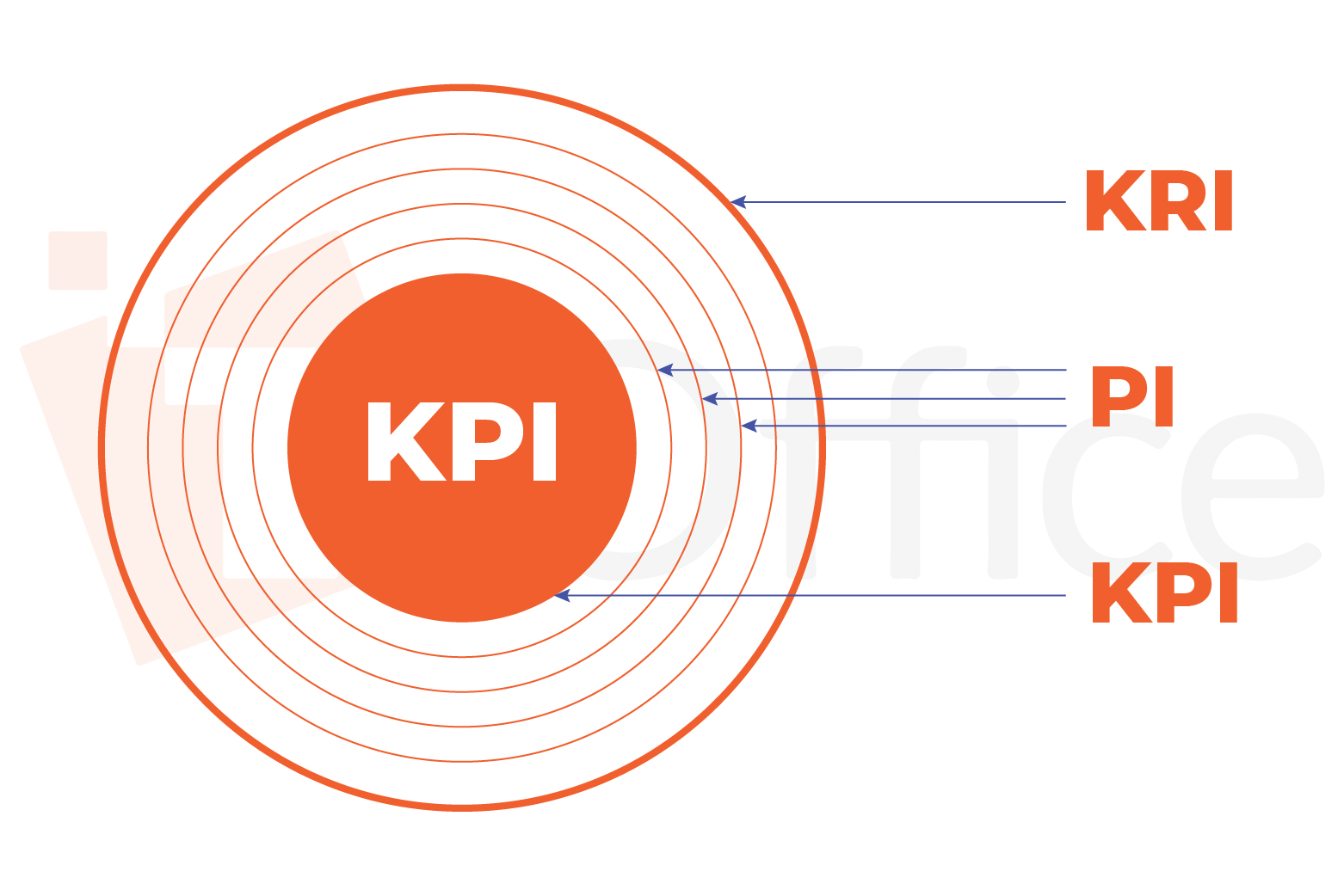 Khái niệm KRI, PI và KPI