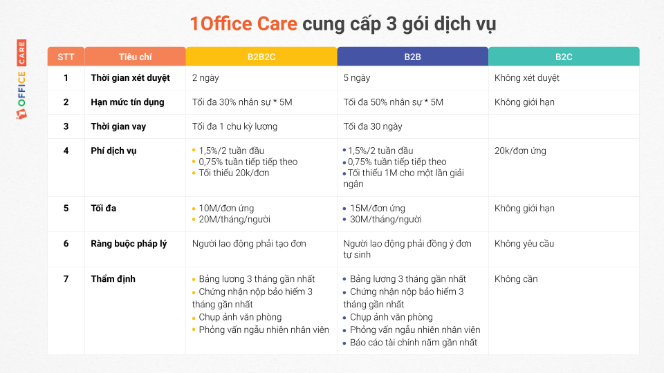 Thông tin chi tiết về 3 gói dịch vụ của 1Office Care