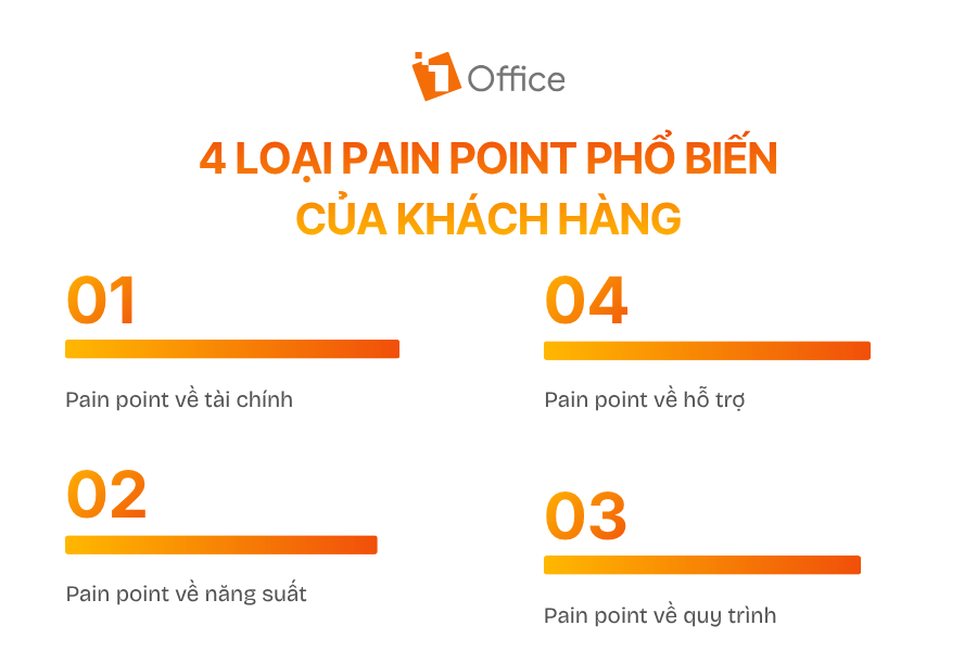 4 loại pain point phổ biến của khách hàng