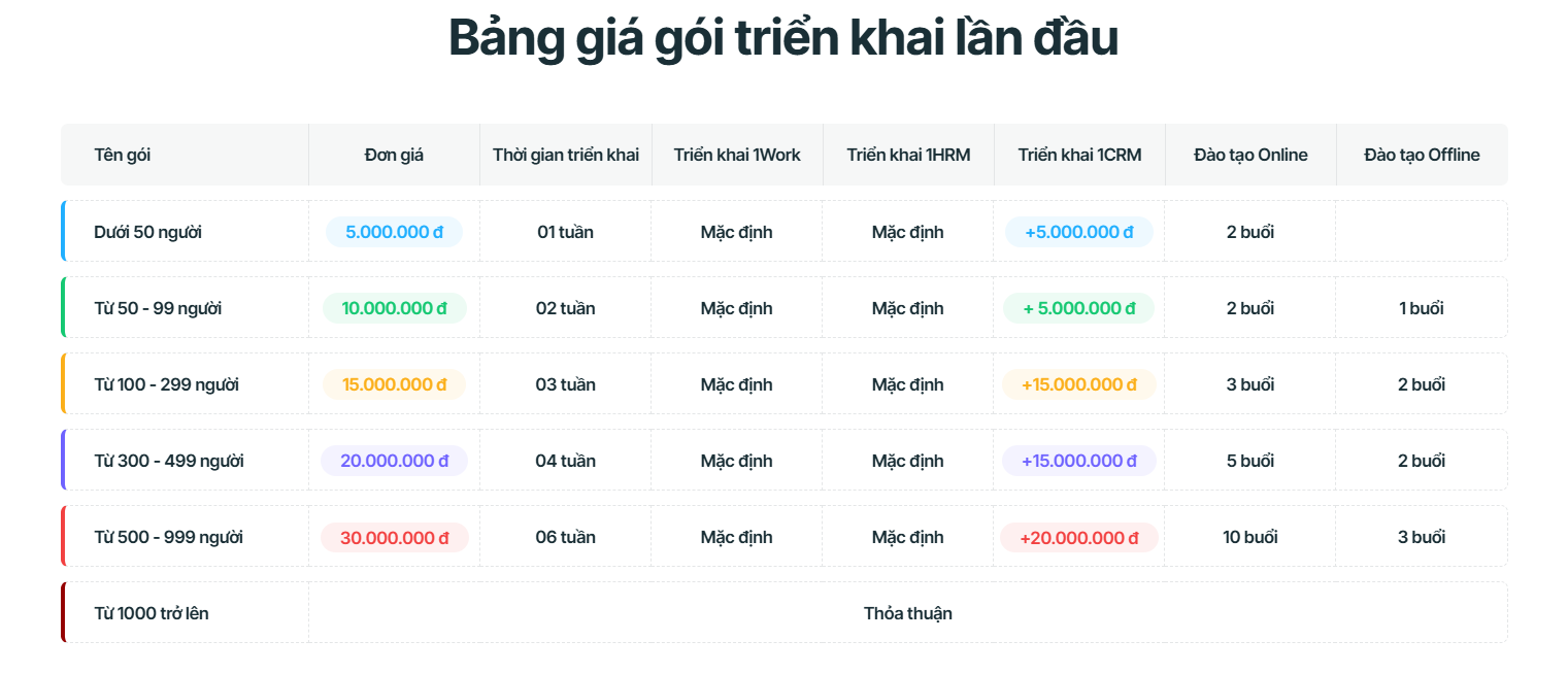 Giá triển khai hệ thống phần mềm quản lý nhân sự