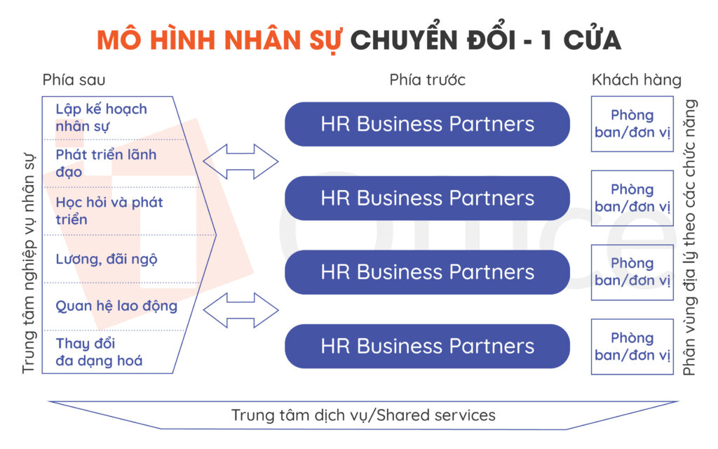 Mô hình HRBP trong doanh nghiệp