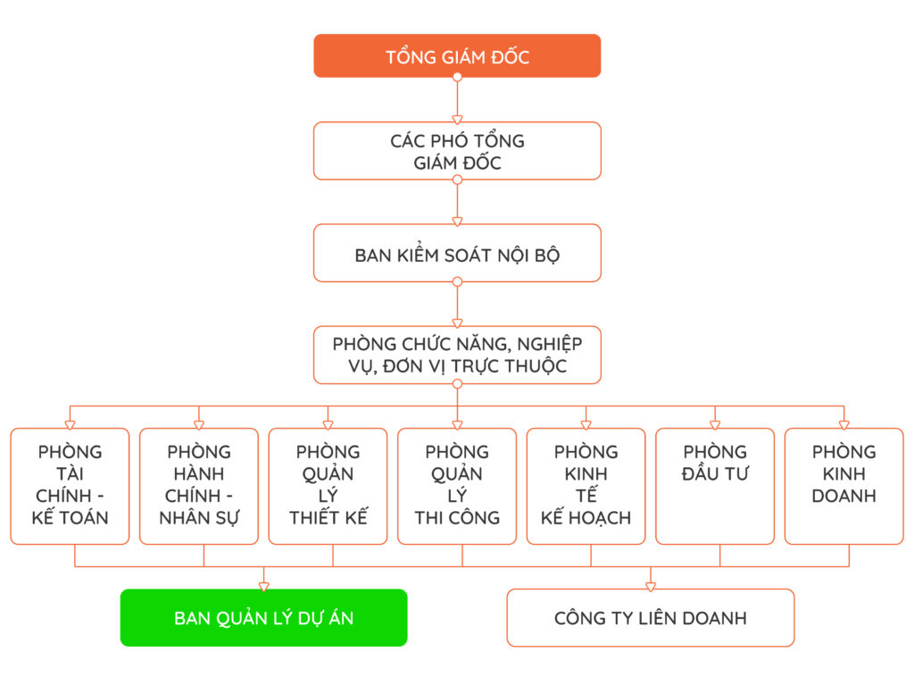 Nội dung của quản lý dự án  VOER