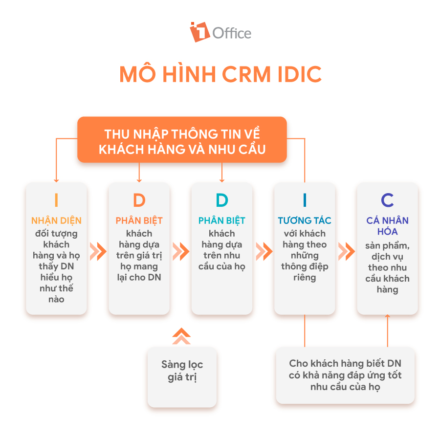 Mô hình IDIC