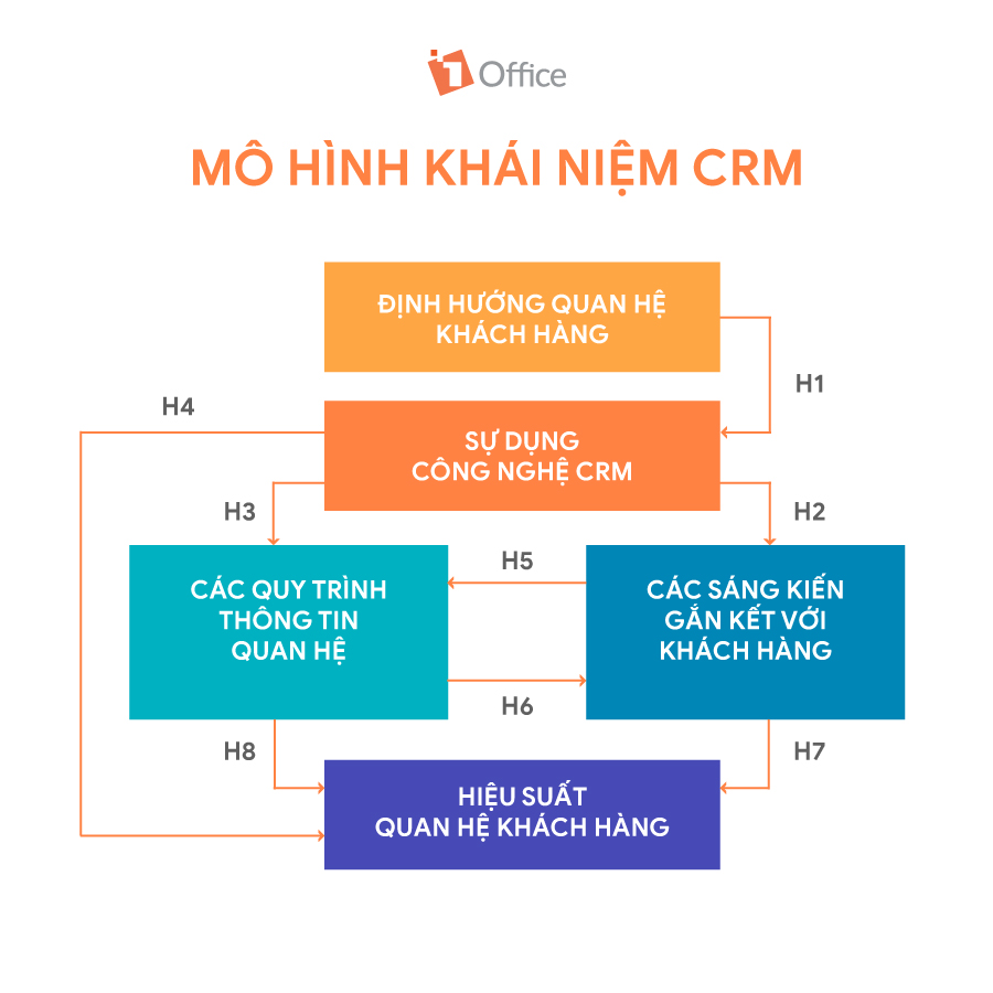 Mô hình khái niệm CRM