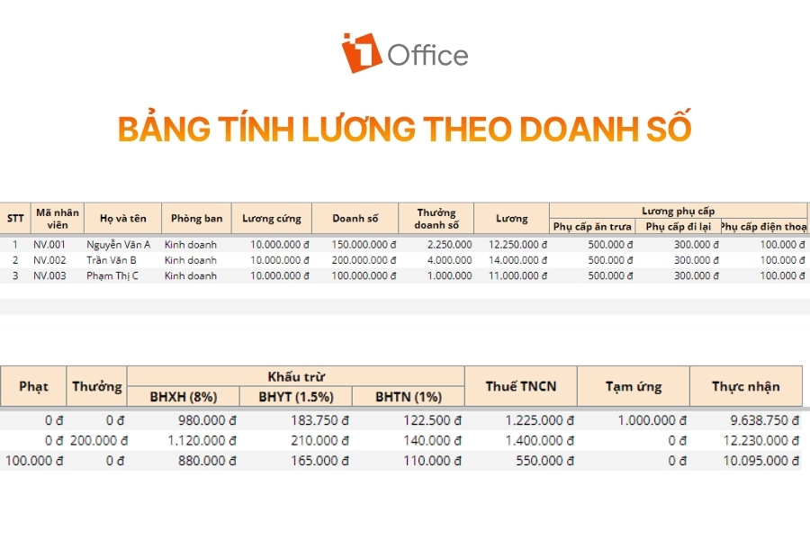 Bảng tính chi tiết thông tin thanh toán lương theo doanh số cho nhân viên phòng Kinh doanh