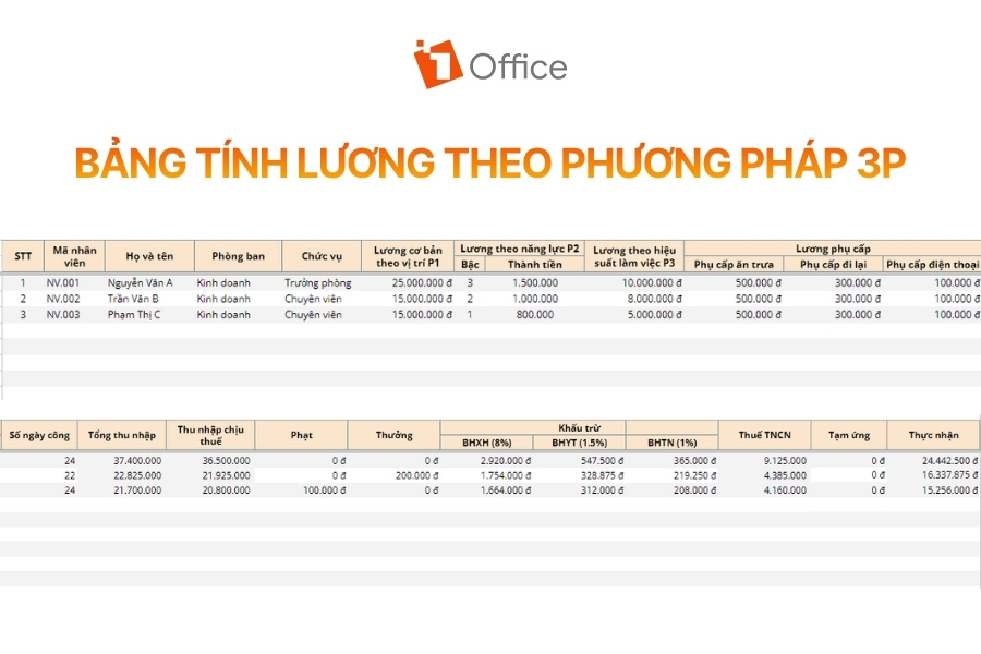Mô tả: Bảng tính chi tiết thanh toán lương theo phương pháp 3P (Position - Person - Performance) cho nhân viên thuộc phòng Kinh doanh