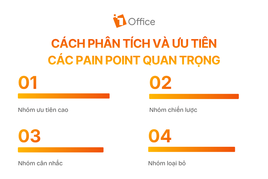 Cách phân tích và ưu tiên các pain point quan trọng
