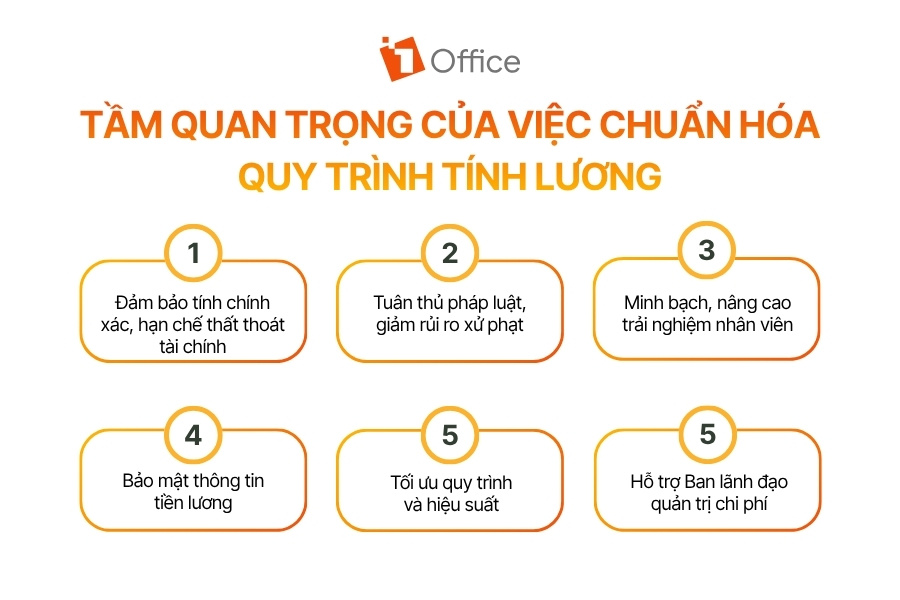 Sơ đồ liệt kê các lợi ích quan trọng của việc chuẩn hóa quy trình tính lương trong doanh nghiệp