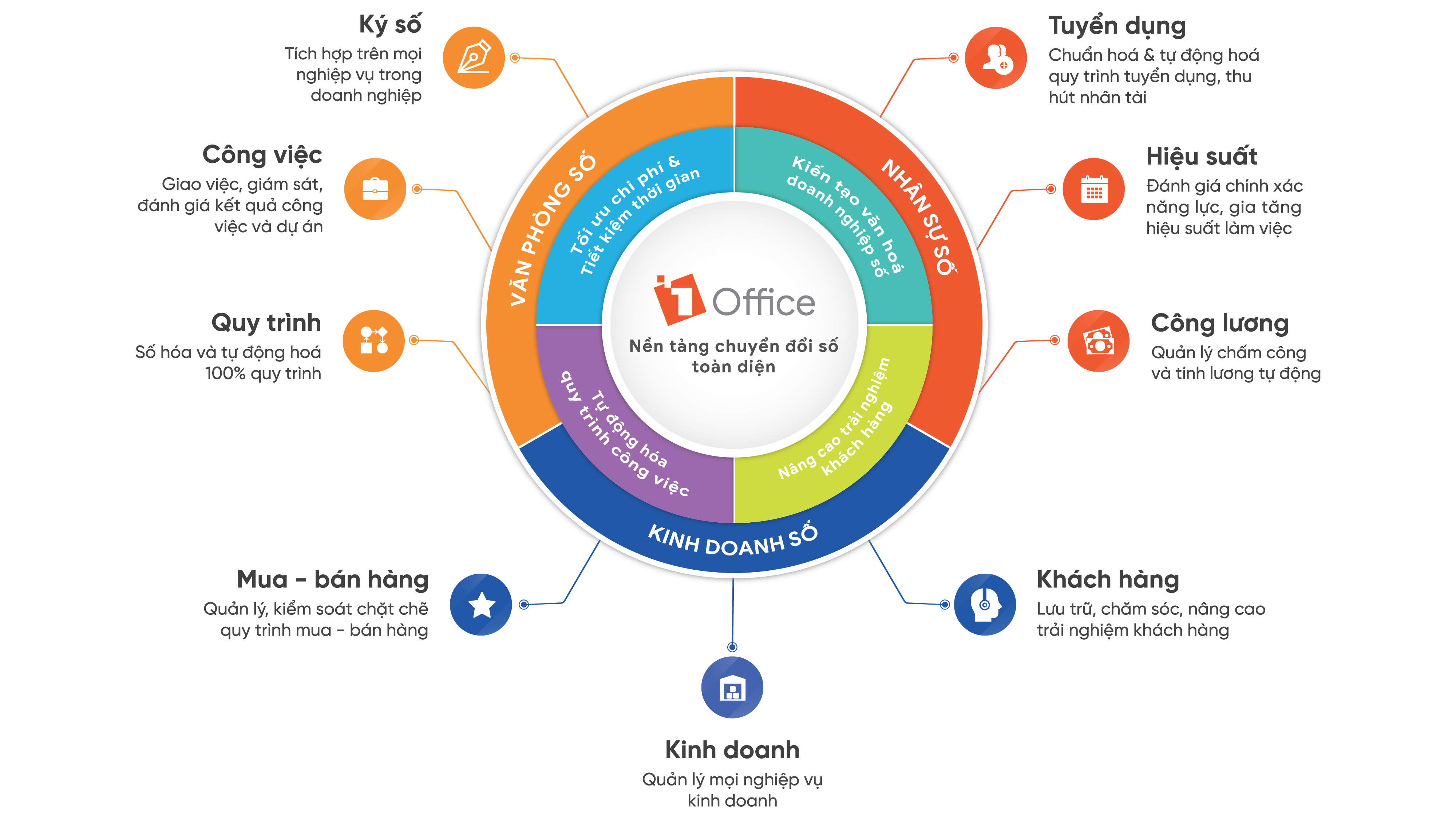 Phần mềm quản trị tổng thể doanh nghiệp 1Office