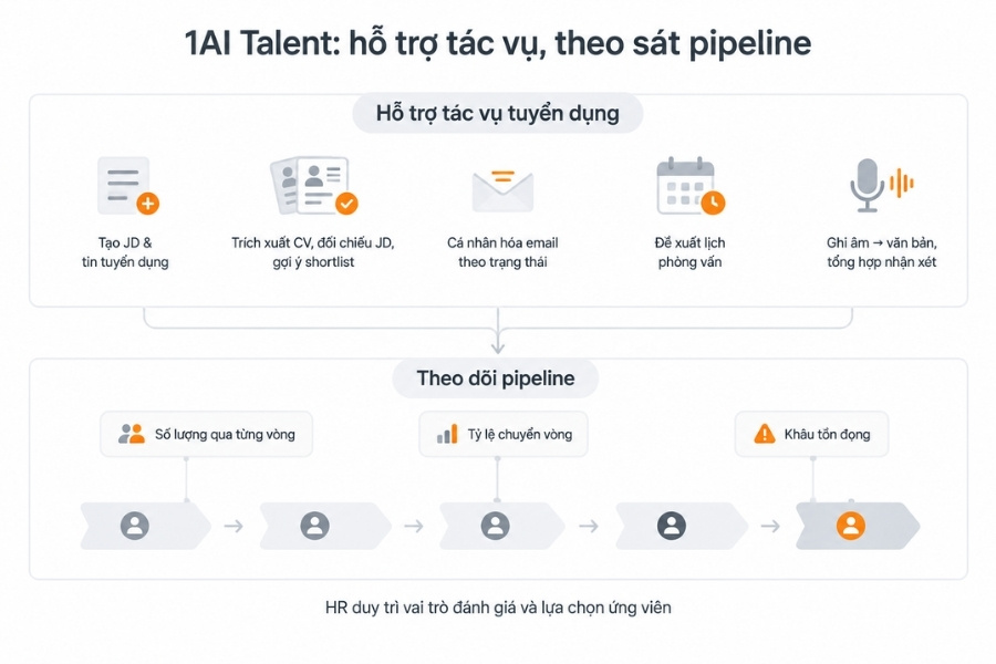 1AI Talent hỗ trợ các tác vụ tuyển dụng và theo dõi tiến độ ứng viên xuyên suốt quy trình.
