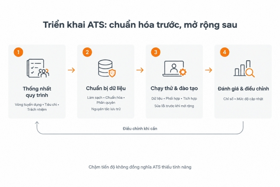 Bốn nhóm công việc giúp đưa ATS vào sử dụng có kiểm soát và đánh giá hiệu quả thực tế.