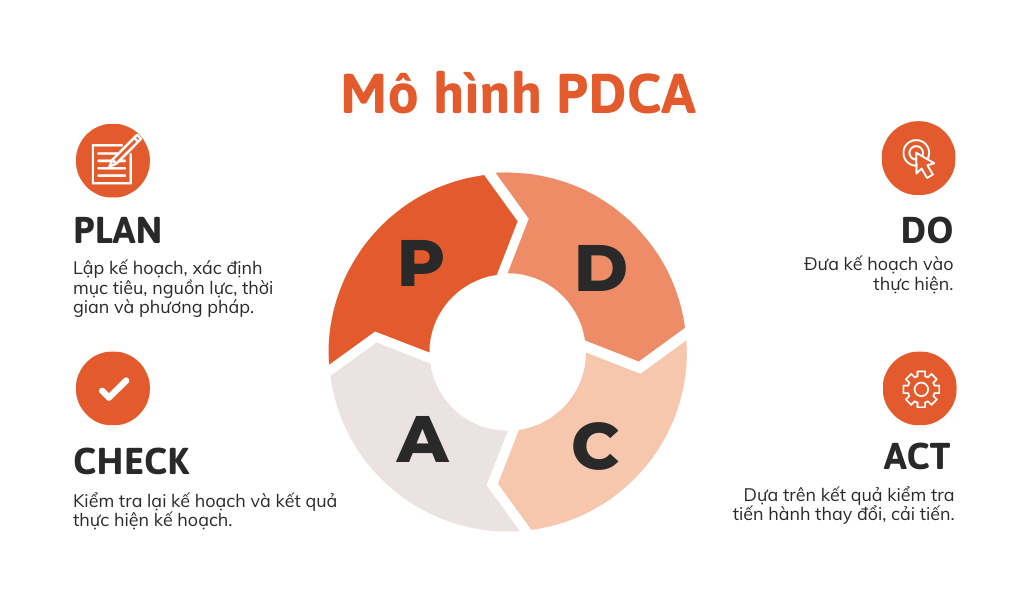 4 giai đoạn của mô hình PDCA