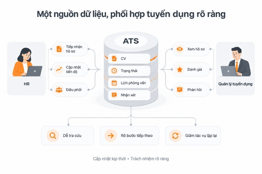ATS kết nối dữ liệu ứng viên và hoạt động phối hợp tuyển dụng trên một nền tảng tập trung.