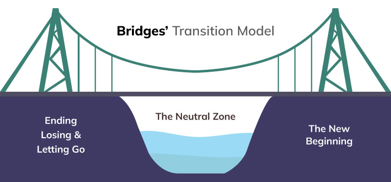 Mô hình quản trị thay đổi Bridges
