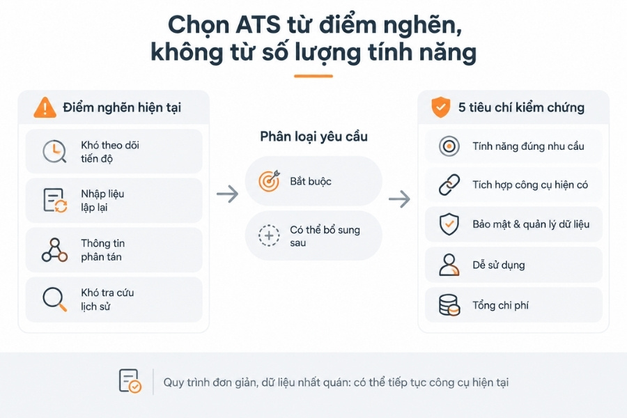 Nhu cầu đầu tư ATS cần xuất phát từ điểm nghẽn thực tế và được chuyển thành tiêu chí kiểm chứng.